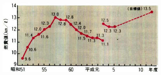 国産ガソリン乗用車（新車）の燃費平均値（加重調和平均）の推移