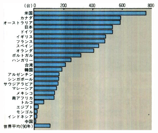 各国・地域の人口千人当たりの自動車保有数（1995年）