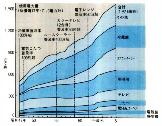 家庭用電力消費の伸び