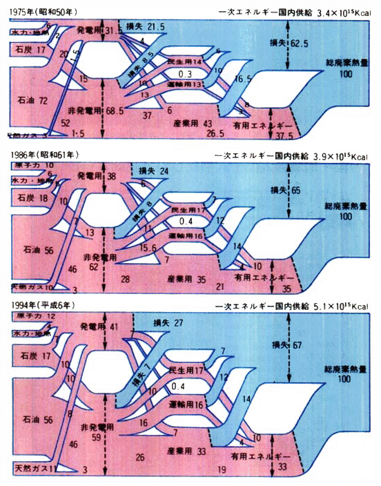 我が国におけるエネルギー供給・消費のフローチャート