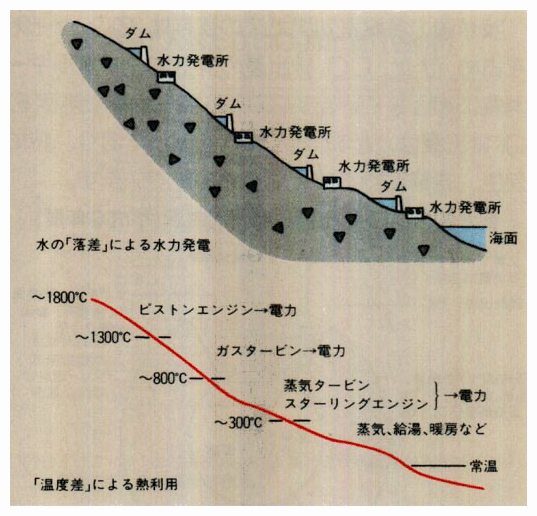 温度差による段階的な熱利用