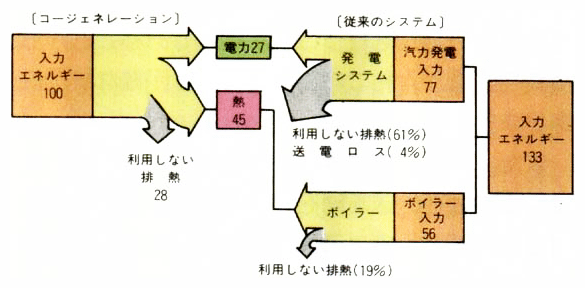 コージェネレーションと従来のシステムのエネルギー効率比較例