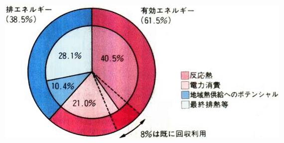 鉄鋼業のエネルギー消費の内訳