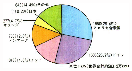 世界の風力発電設備容量（1996年末時点）