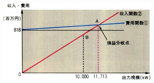 廃棄物発電に関する試算