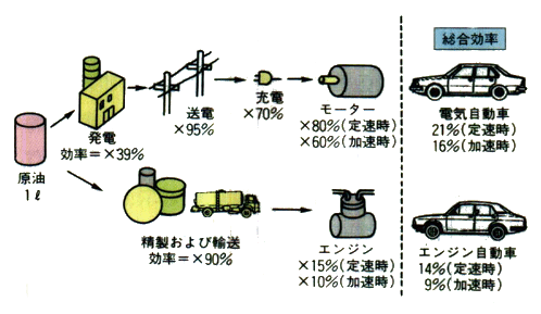 原油を一次エネルギーとする場合の改造（コンバート）電気自動車とガソリン自動車のエネルギー効率