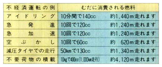 不経済運転によるむだな燃料消費の例