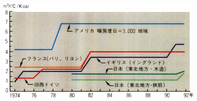 断熱基準値（天井の熱貫流抵抗）の推移の国際比較