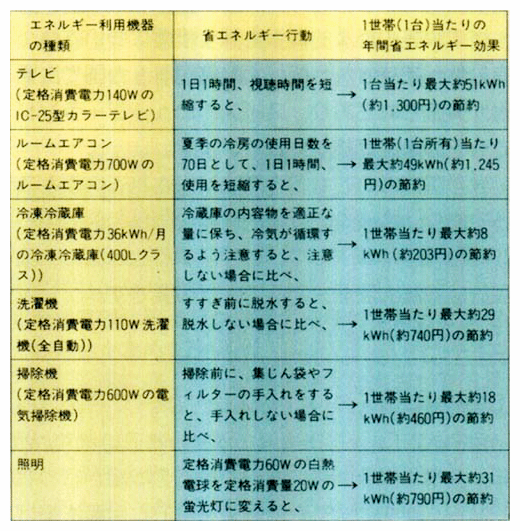 身の回りでの省エネルギー行動についての提案とその効果についての試算