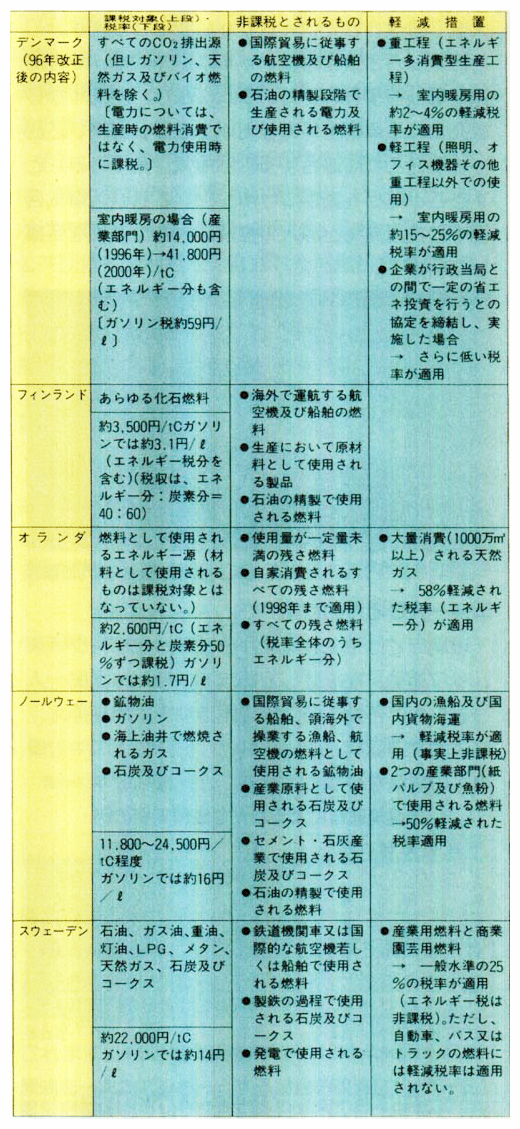 各国における現行の炭素税の内容