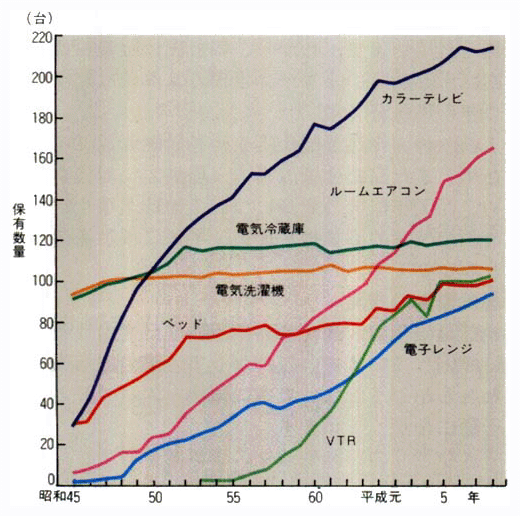 主な耐久消費財の保有数量の推移（100世帯当たり）