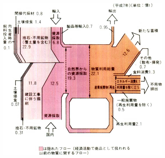 我が国のマテリアル・バランス（物質収支）