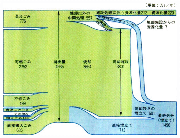 ごみの処理フロー（平成5年度）