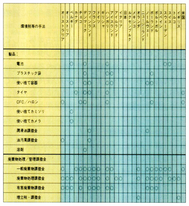 OECD加盟国における廃棄物処理・製品に係る環境税・課徴金の概要（1997年1月現在）