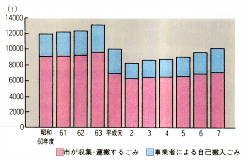 北海道伊達市のごみ排出量の推移