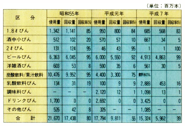 ガラスびんの使用数量と回収数量