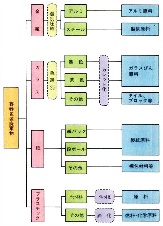 容器包装廃棄物のリサイクルのフロー