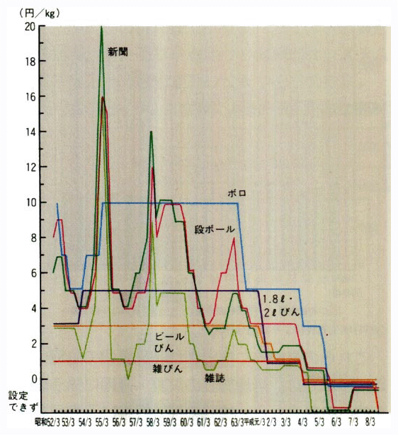 再生資源の集団回収標準仕切価格の推移