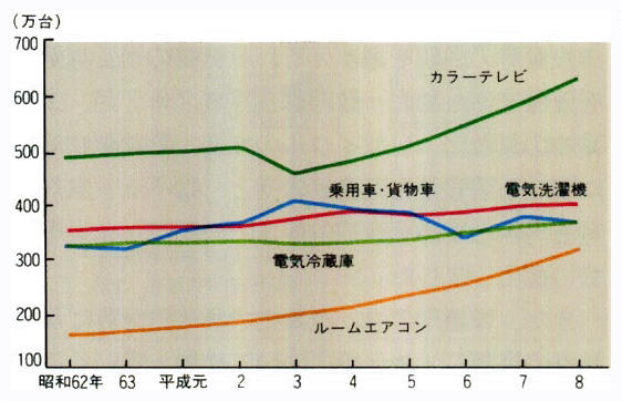 家電製品と自動車の廃棄台数の推移（推計）