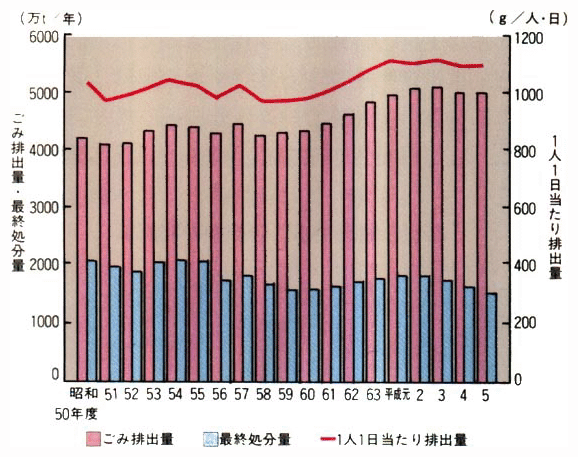 ごみの排出量・最終処分量の推移