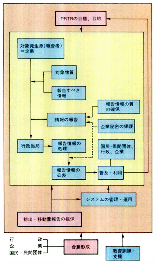 OECDのガイダンス文書によるPRTRの仕組み