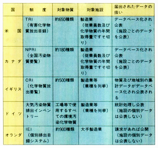 各国のPRTR制度