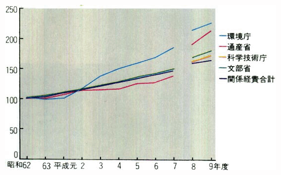 科学技術関係経費の伸び（62年度を100とする指数）