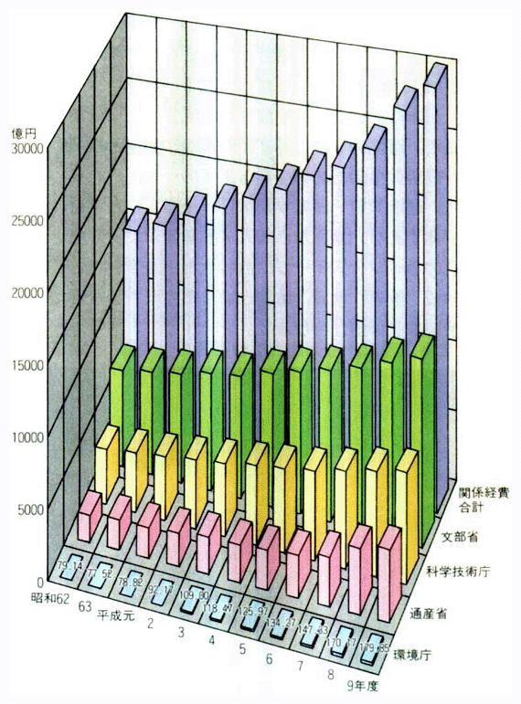 科学技術関係経費の推移