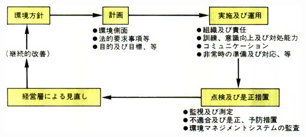 ISO14001の環境マネジメントシステムの概念図