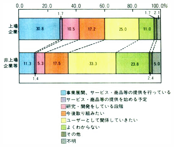 エコビジネスの参入状況について