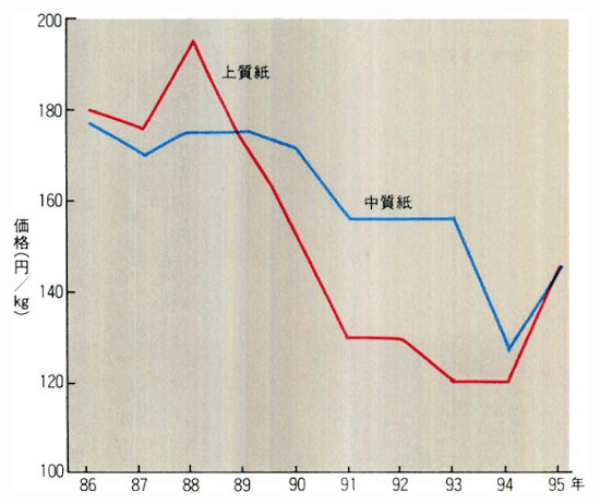 上質紙と中質紙の価格推移