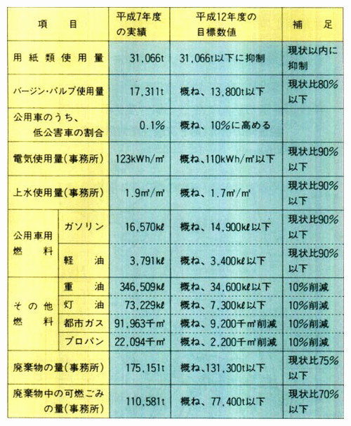 平成7年度における率先実行計画の数量的目標に係る実績数値（政府全体）