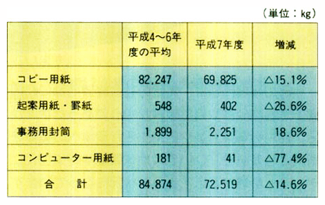 環境庁本庁における主な用紙類の使用量