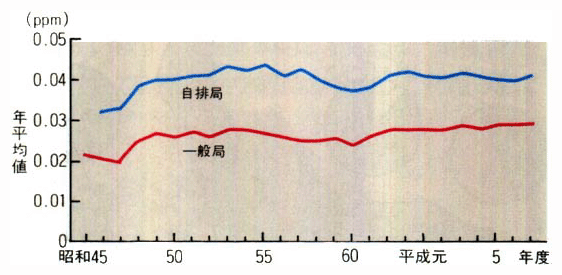 二酸化窒素年平均値の推移（継続測定局平均）