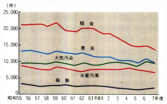 典型7公害の種類別苦情件数の推移