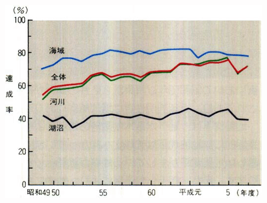 環境基準（BOD又はCOD）達成率の推移