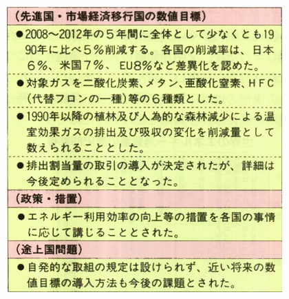 京都議定書の主な内容