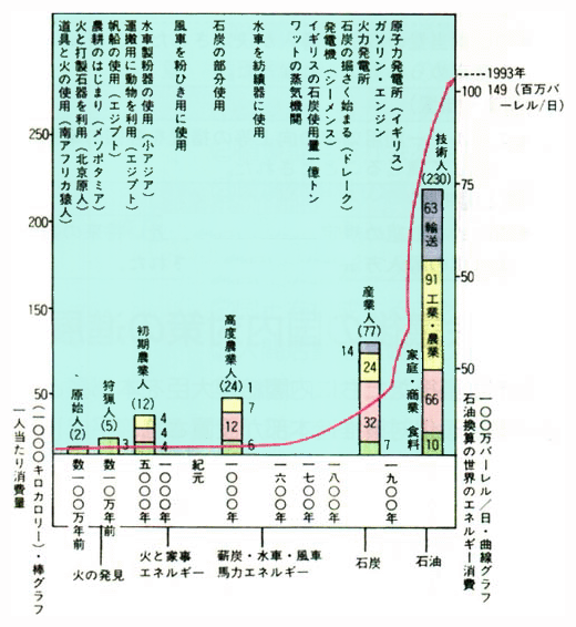 世界のエネルギー消費量の歴史的推移