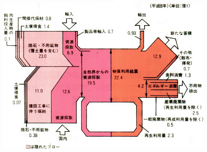 我が国のマテリアルバランス（物質収支）