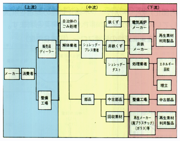 自動車リサイクルのフロー図