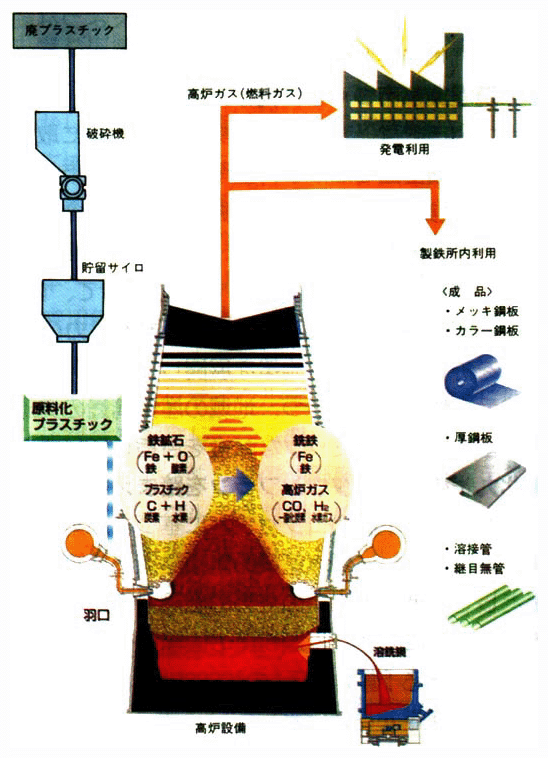 廃プラスチック高炉原料化システム