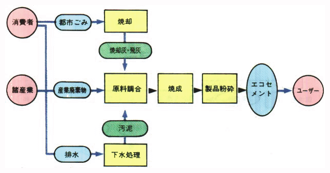 廃棄物を利用したセメント製造工程の例