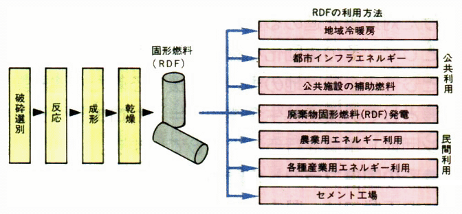 RDF製造工程の例