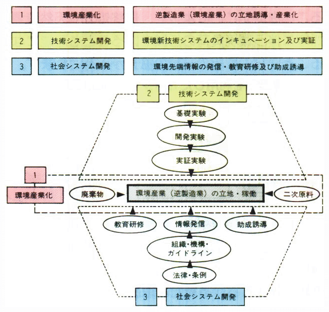 北九州市エコタウンの基本コンセプト