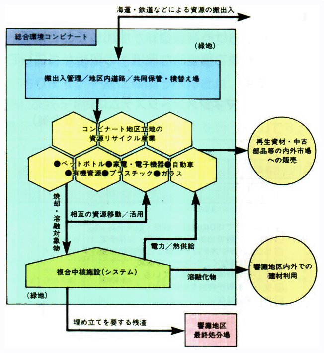 総合環境コンビナートの構成像