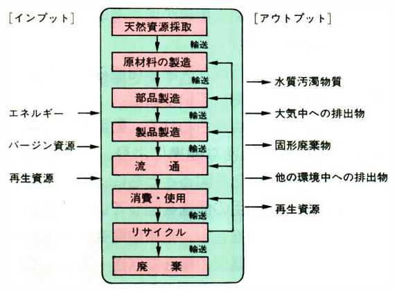 ライフサイクルと環境負荷の概念図