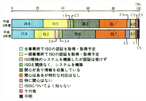 ISO環境マネジメントシステムに対する対応（上場企業）