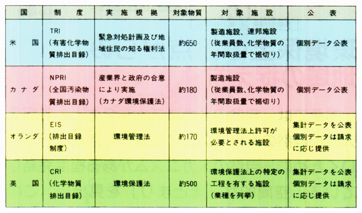 各国のPRTR制度