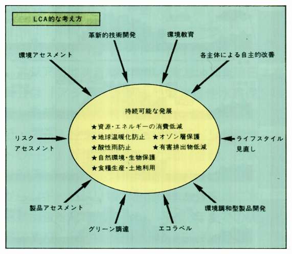 持続可能な発展に向けてのLCAの位置づけ