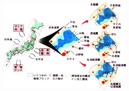 環境保全の観点から見た圏域の例